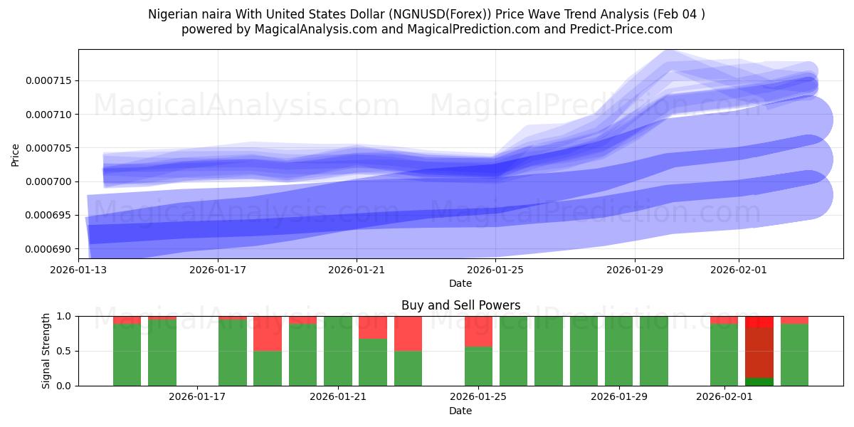  Naira nigérian avec dollar américain (NGNUSD(Forex)) Support and Resistance area (03 Feb) 