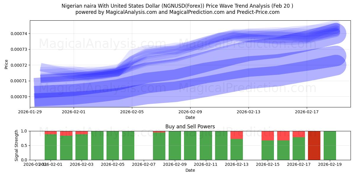  Naira nigeriana con il dollaro degli Stati Uniti (NGNUSD(Forex)) Support and Resistance area (19 Feb) 