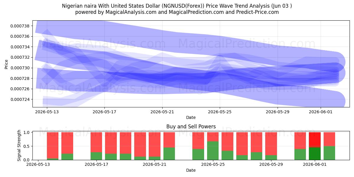  Naira nigeriana com dólar dos Estados Unidos (NGNUSD(Forex)) Support and Resistance area (02 Jun) 