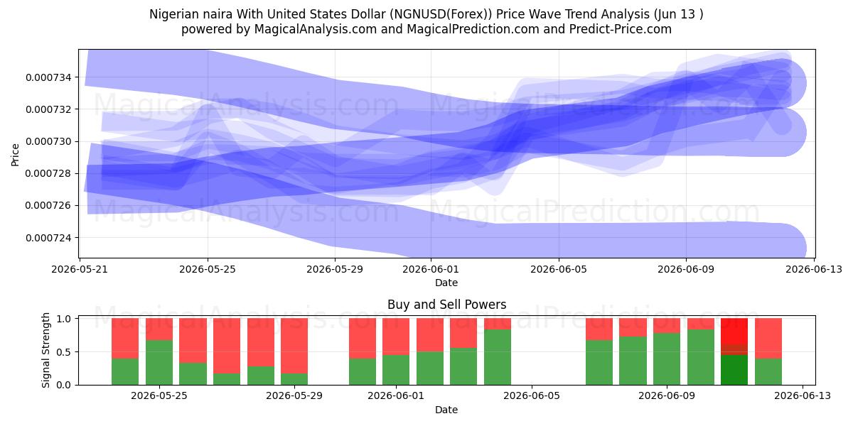  Nigeriansk naira med amerikanske dollar (NGNUSD(Forex)) Support and Resistance area (12 Jun) 