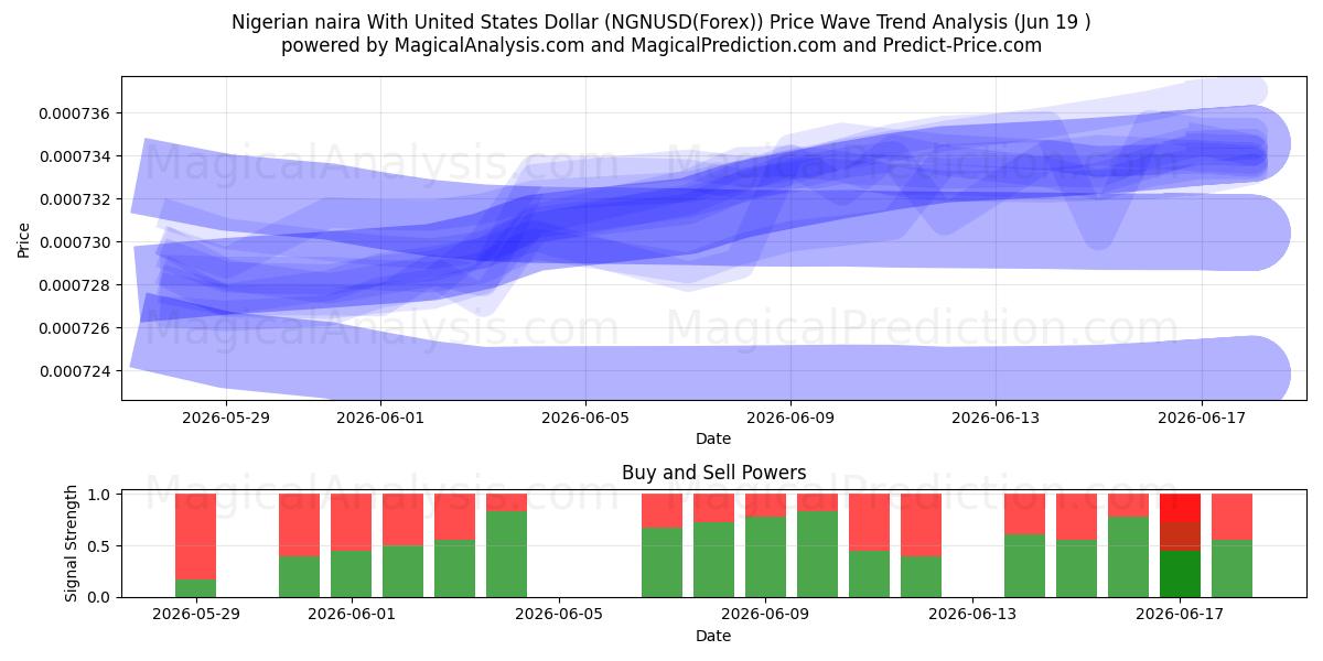 Nijerya Nairası ile ABD Doları (NGNUSD(Forex)) Support and Resistance area (18 Jun) 