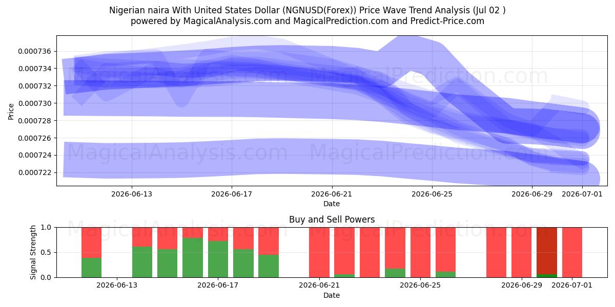  نایرا نیجریه با دلار آمریکا (NGNUSD(Forex)) Support and Resistance area (01 Jul) 