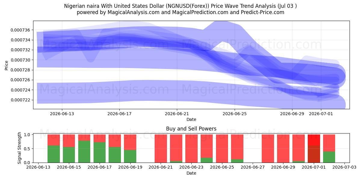  Nigerianske naira med amerikanske dollar (NGNUSD(Forex)) Support and Resistance area (02 Jul) 