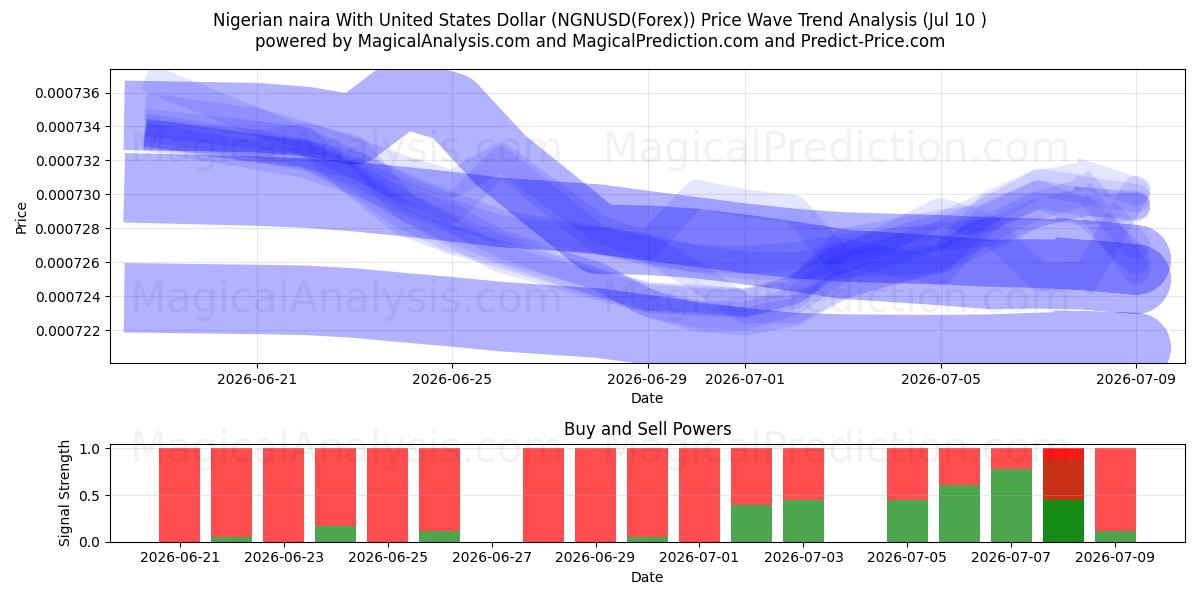  Naira nigeriana Con Dólar estadounidense (NGNUSD(Forex)) Support and Resistance area (09 Jul) 