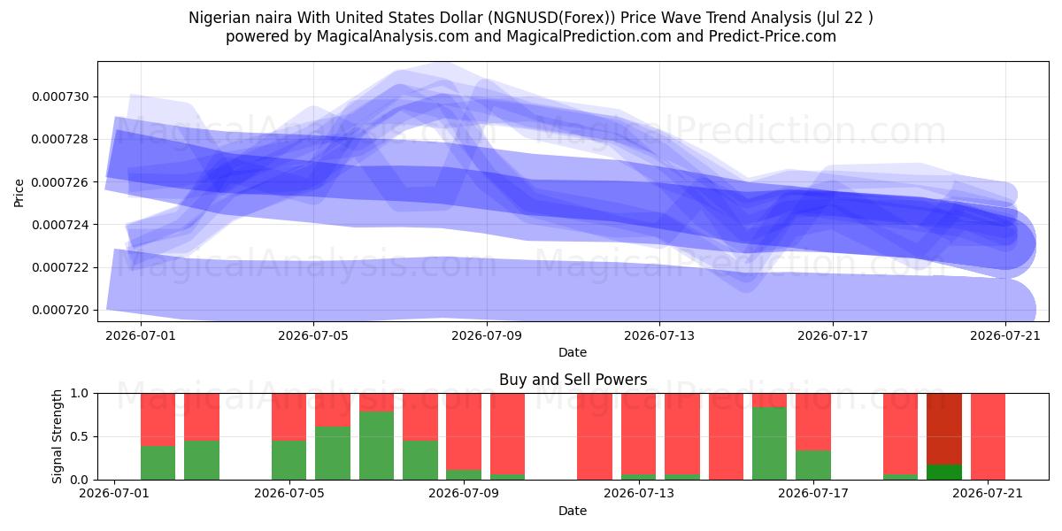  نایرا نیجریه با دلار آمریکا (NGNUSD(Forex)) Support and Resistance area (21 Jul) 