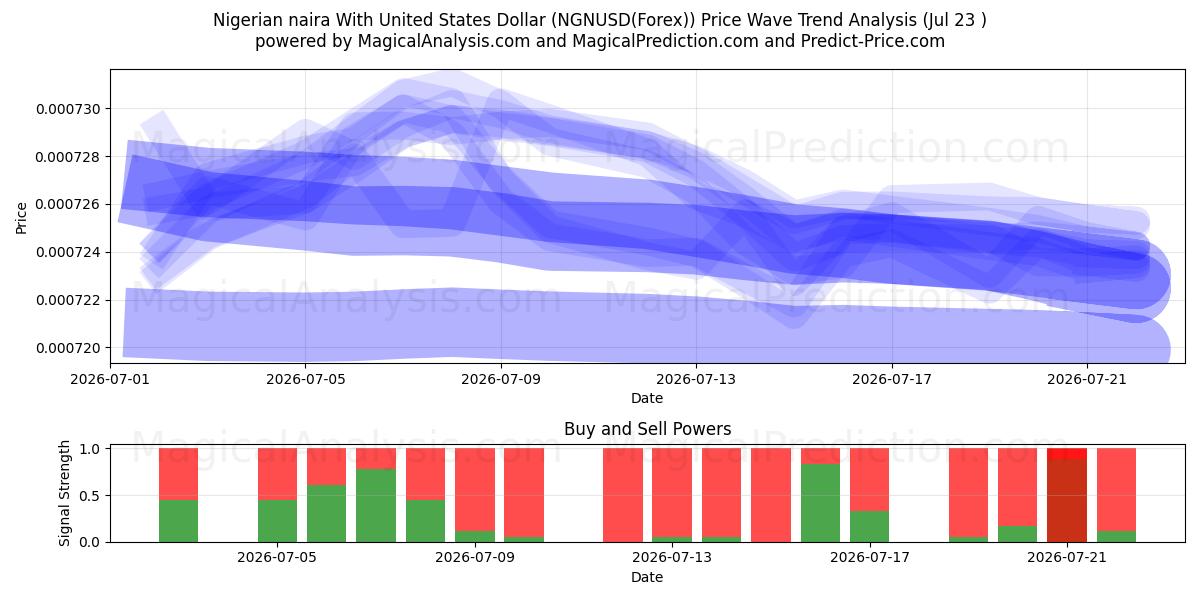  Nigerianske naira med amerikanske dollar (NGNUSD(Forex)) Support and Resistance area (22 Jul) 