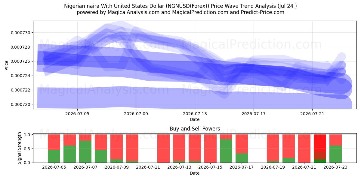  Nigerianische Naira mit US-Dollar (NGNUSD(Forex)) Support and Resistance area (23 Jul) 