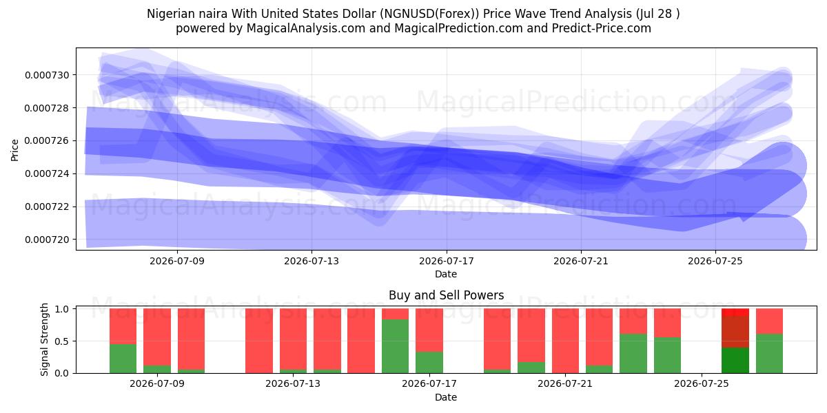  尼日利亚奈拉兑美元 (NGNUSD(Forex)) Support and Resistance area (27 Jul) 