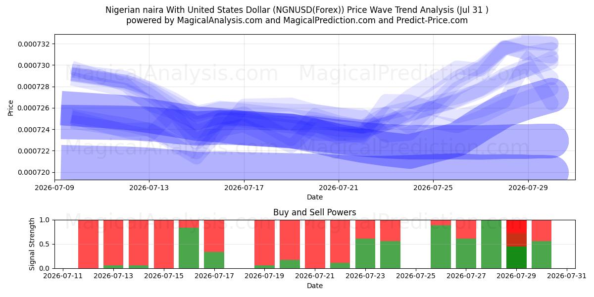  Nijerya Nairası ile ABD Doları (NGNUSD(Forex)) Support and Resistance area (30 Jul) 