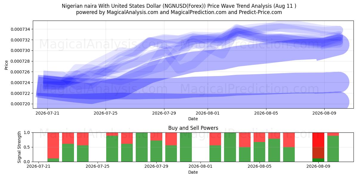  نایرا نیجریه با دلار آمریکا (NGNUSD(Forex)) Support and Resistance area (10 Aug) 