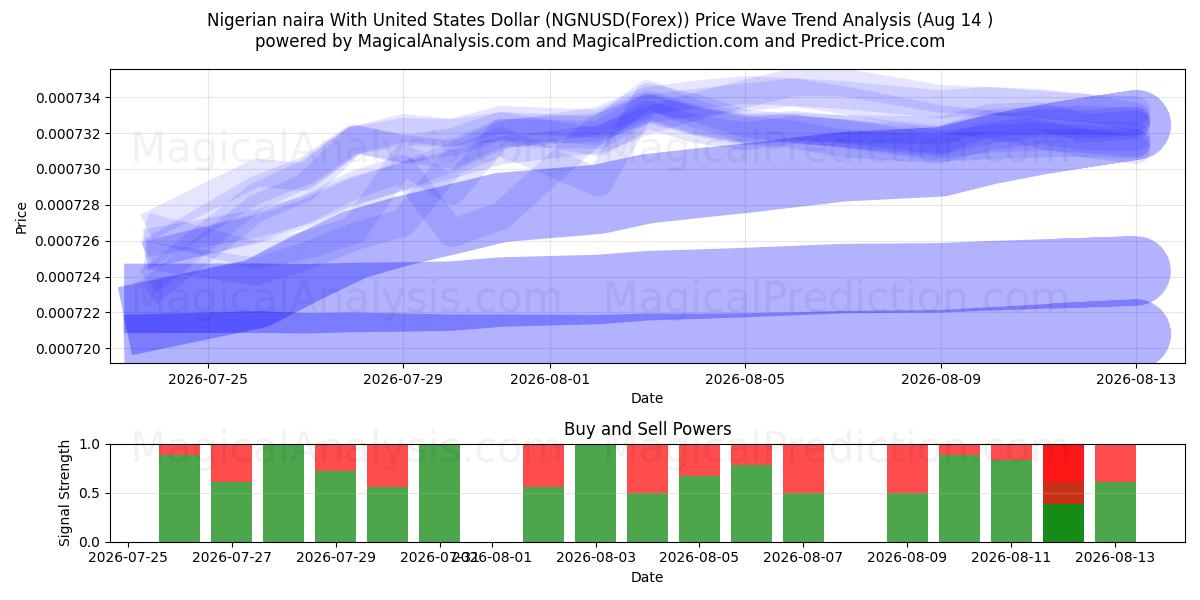  Nigerianske naira med amerikanske dollar (NGNUSD(Forex)) Support and Resistance area (13 Aug) 