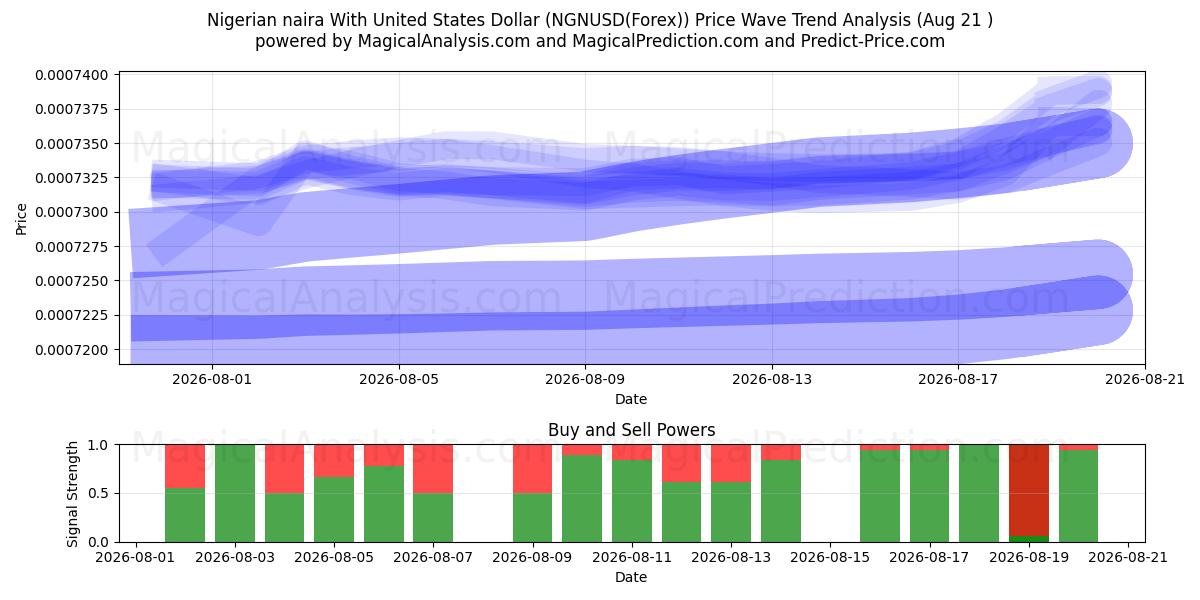 尼日利亚奈拉兑美元 (NGNUSD(Forex)) Support and Resistance area (20 Aug) 