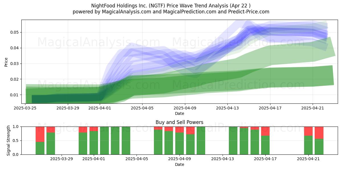  NightFood Holdings Inc. (NGTF) Support and Resistance area (22 Apr) 