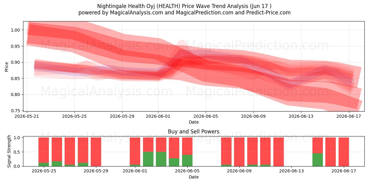  Nightingale Health Oyj (HEALTH) Support and Resistance area (16 Jun) 