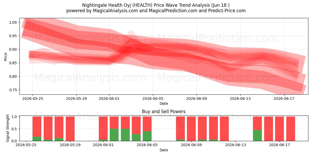  Nightingale Health Oyj (HEALTH) Support and Resistance area (17 Jun) 