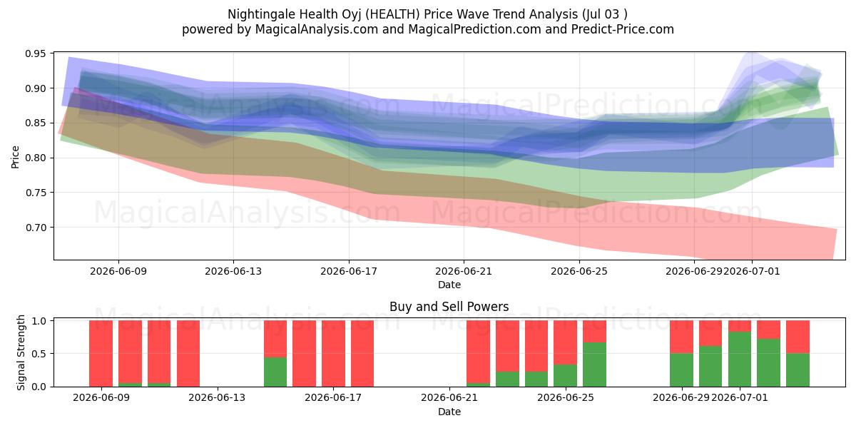  Nightingale Health Oyj (HEALTH) Support and Resistance area (02 Jul) 