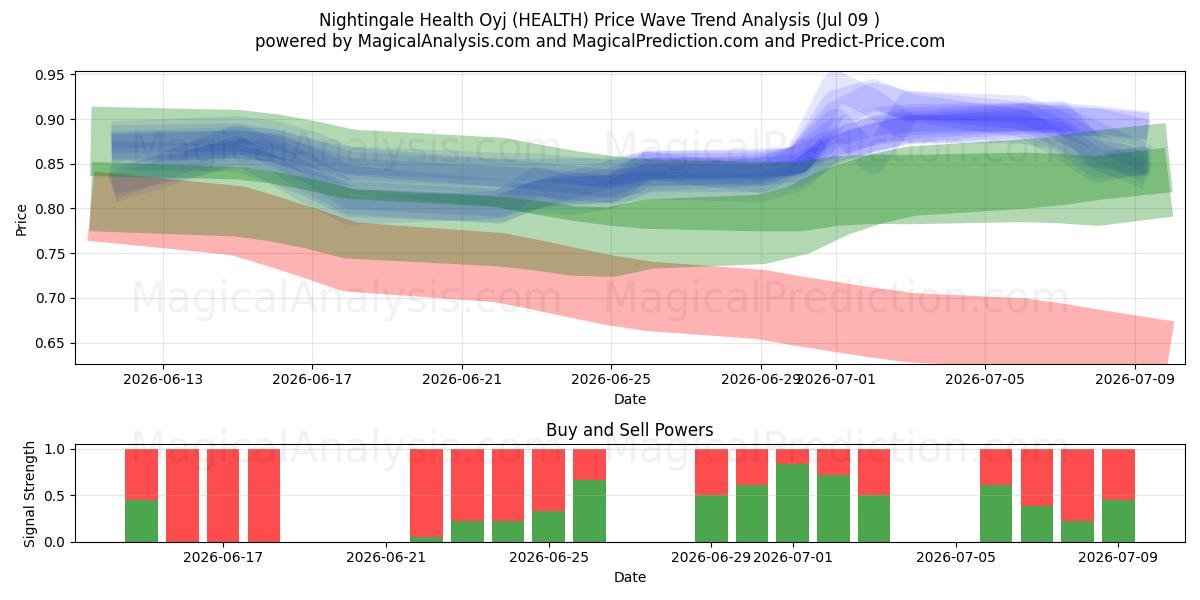  Nightingale Health Oyj (HEALTH) Support and Resistance area (08 Jul) 
