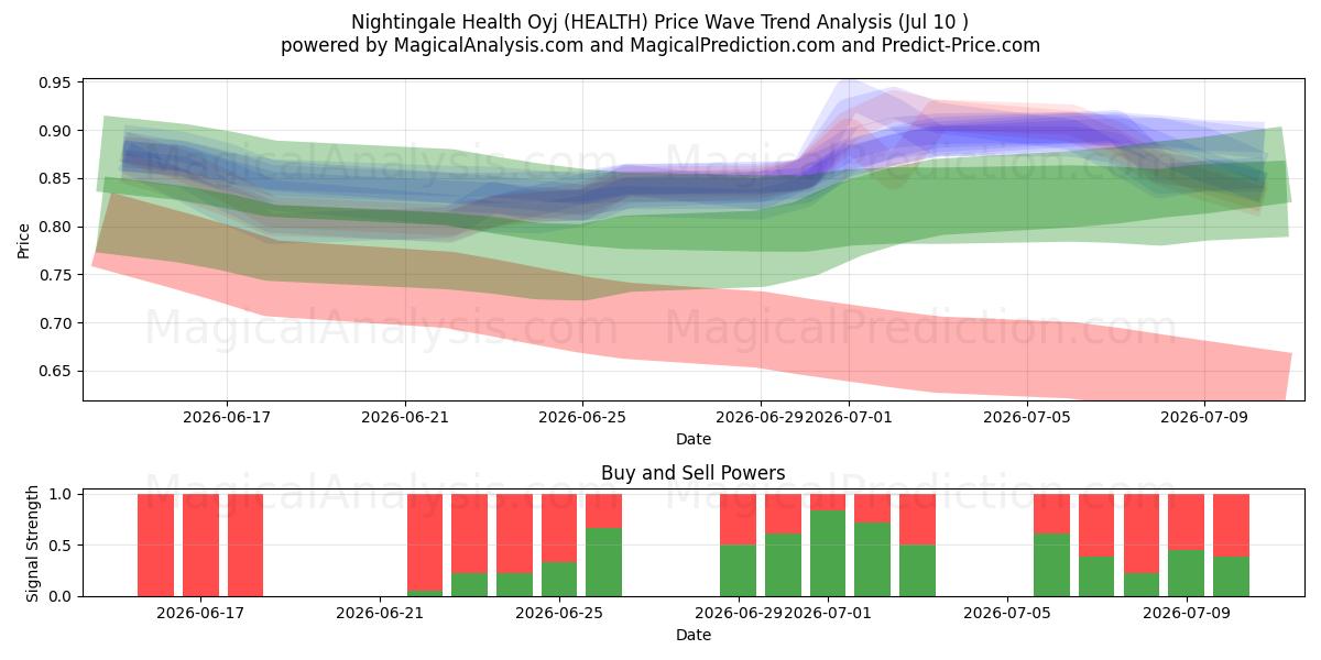  Nightingale Health Oyj (HEALTH) Support and Resistance area (09 Jul) 