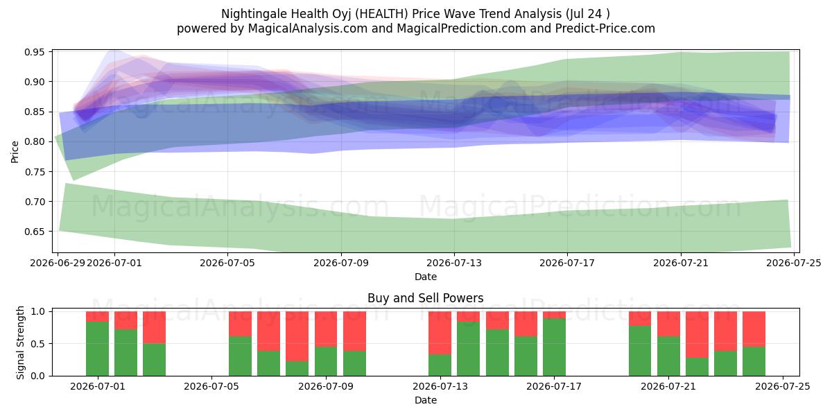  Nightingale Health Oyj (HEALTH) Support and Resistance area (23 Jul) 