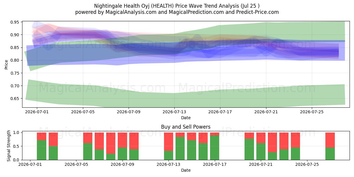  Nightingale Health Oyj (HEALTH) Support and Resistance area (27 Jul) 