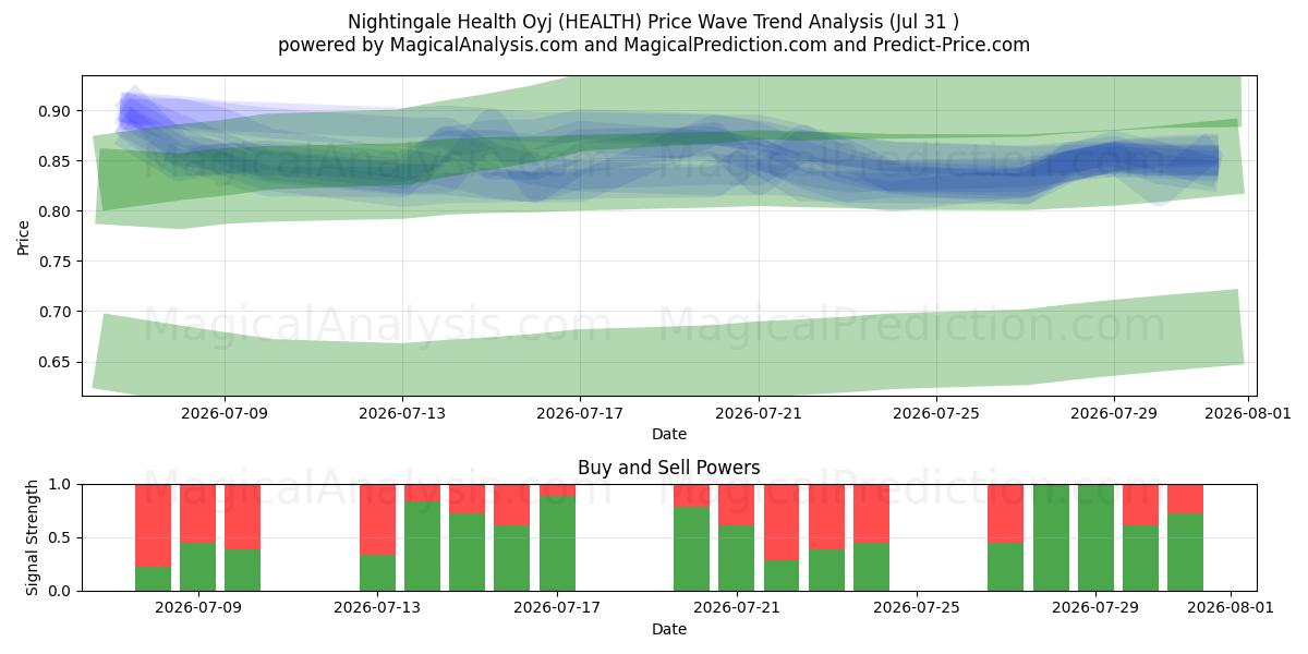  Nightingale Health Oyj (HEALTH) Support and Resistance area (30 Jul) 