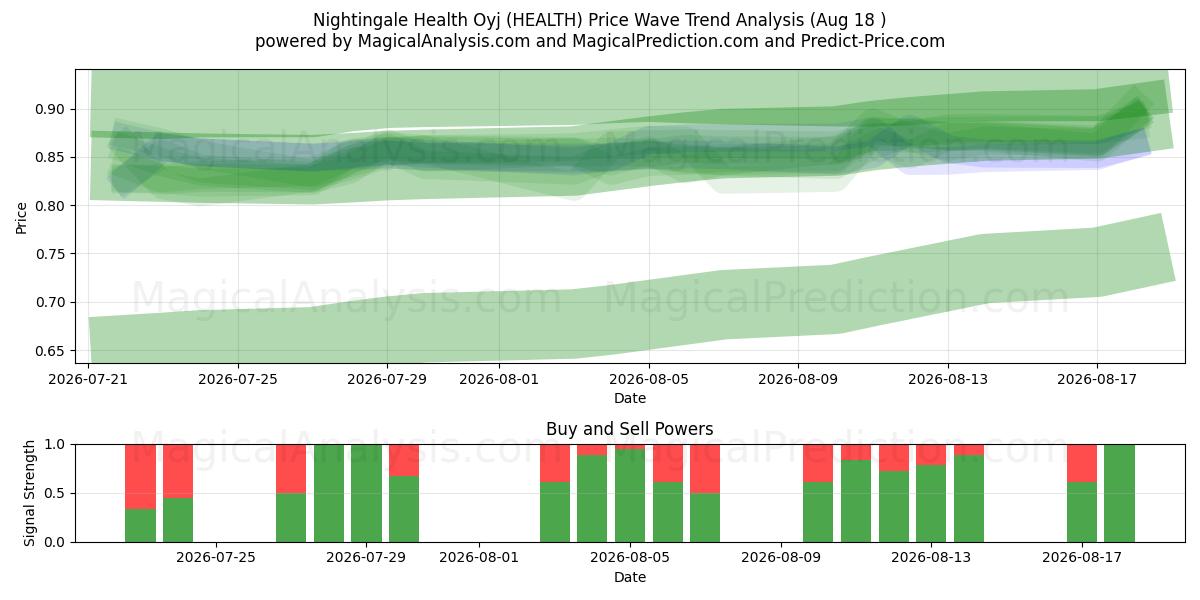  Nightingale Health Oyj (HEALTH) Support and Resistance area (14 Aug) 