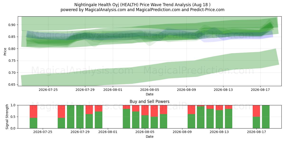  Nightingale Health Oyj (HEALTH) Support and Resistance area (17 Aug) 
