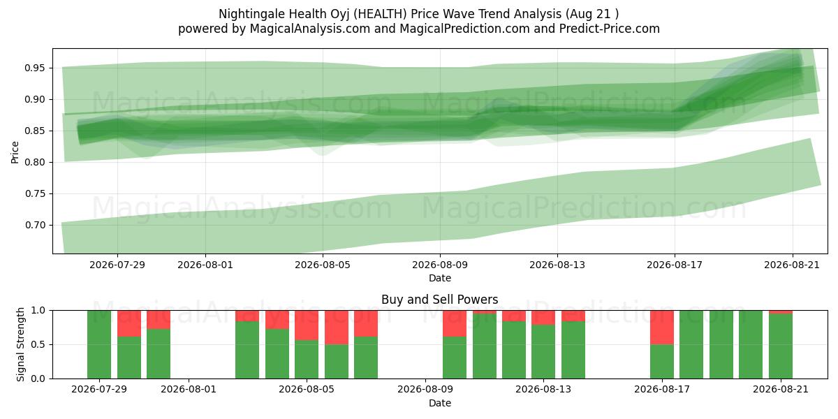  Nightingale Health Oyj (HEALTH) Support and Resistance area (19 Aug) 