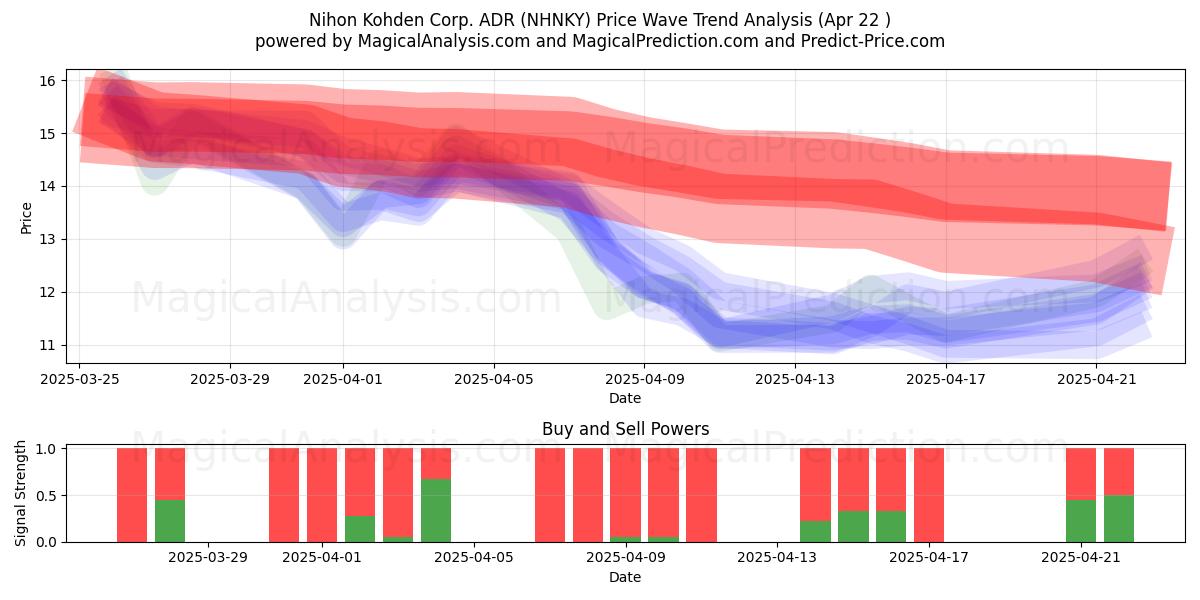  Nihon Kohden Corp. ADR (NHNKY) Support and Resistance area (22 Apr) 