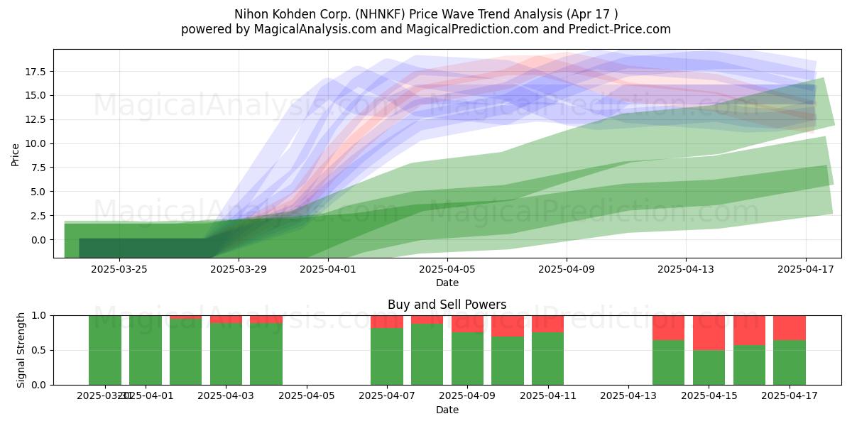  Nihon Kohden Corp. (NHNKF) Support and Resistance area (17 Apr) 