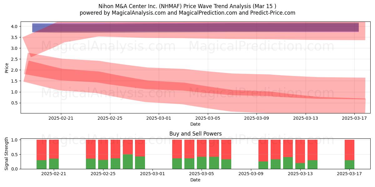  Nihon M&A Center Inc. (NHMAF) Support and Resistance area (15 Mar) 