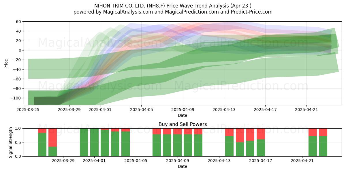  NIHON TRIM CO. LTD. (NH8.F) Support and Resistance area (23 Apr) 