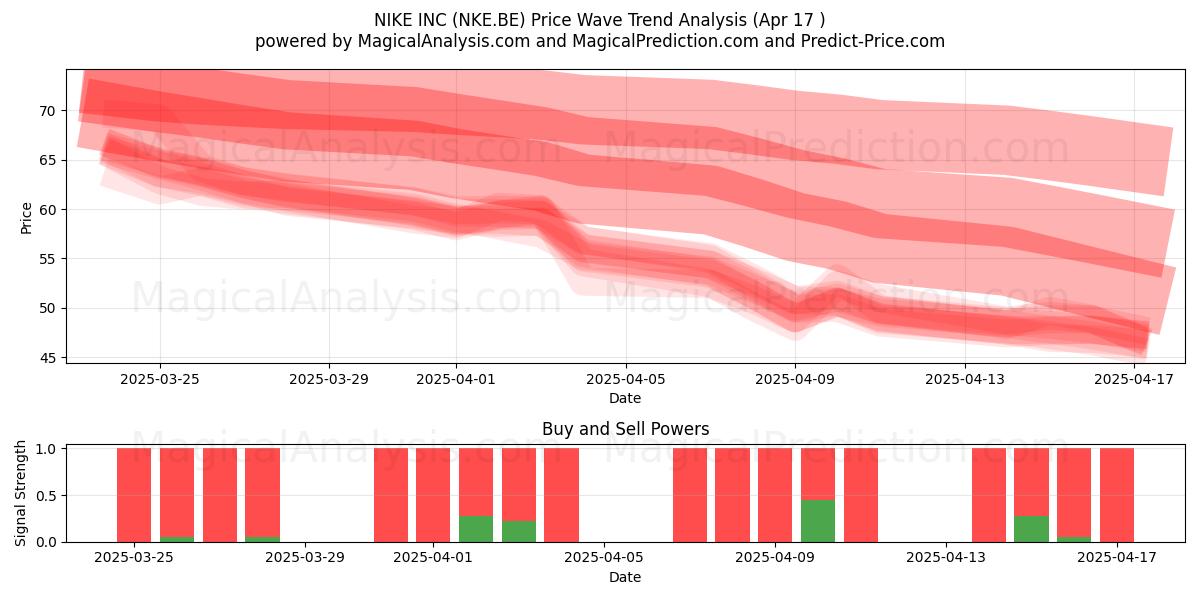  NIKE INC (NKE.BE) Support and Resistance area (17 Apr) 