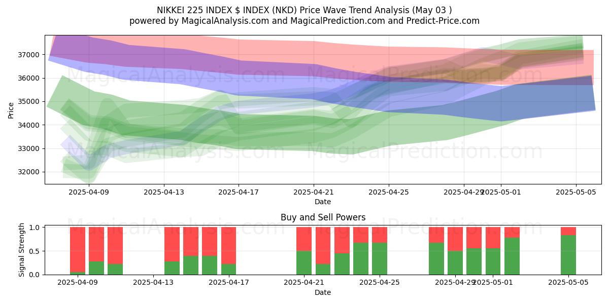 NIKKEI 225 INDEX $ INDEX (NKD) Support and Resistance area (03 May) NIKKEI 225 INDEX $ INDEX (NKD) Support and Resistance area (03 May)