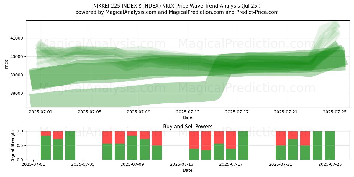  NIKKEI 225 ENDEKSI $ ENDEKSI (NKD) Support and Resistance area (24 Jul) 