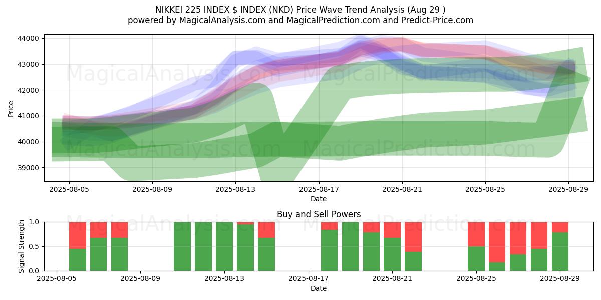  NIKKEI 225 INDEX $ INDEX (NKD) Support and Resistance area (28 Aug) 