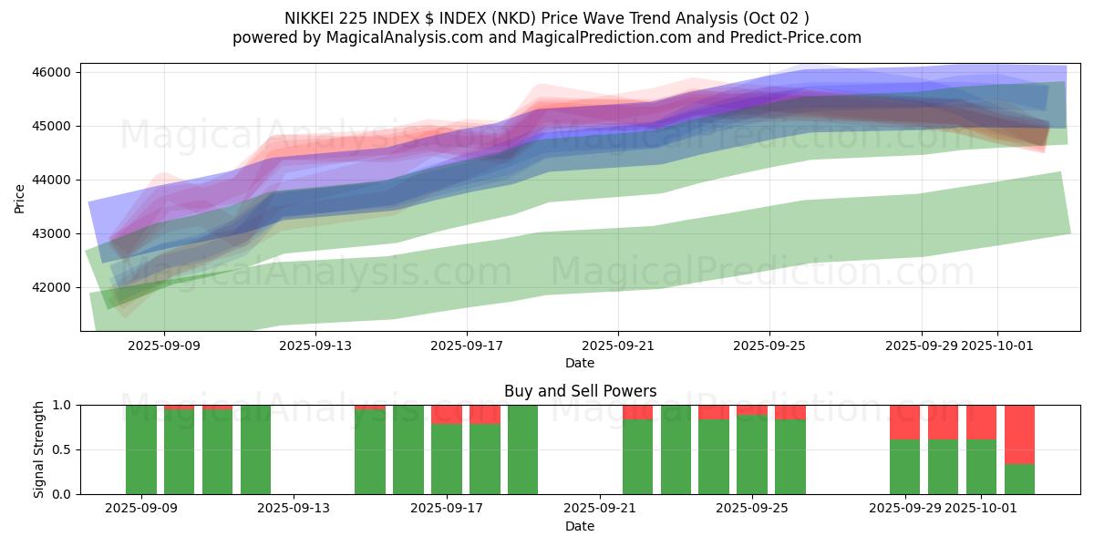  NIKKEI 225 INDEX $ INDEX (NKD) Support and Resistance area (01 Oct) 