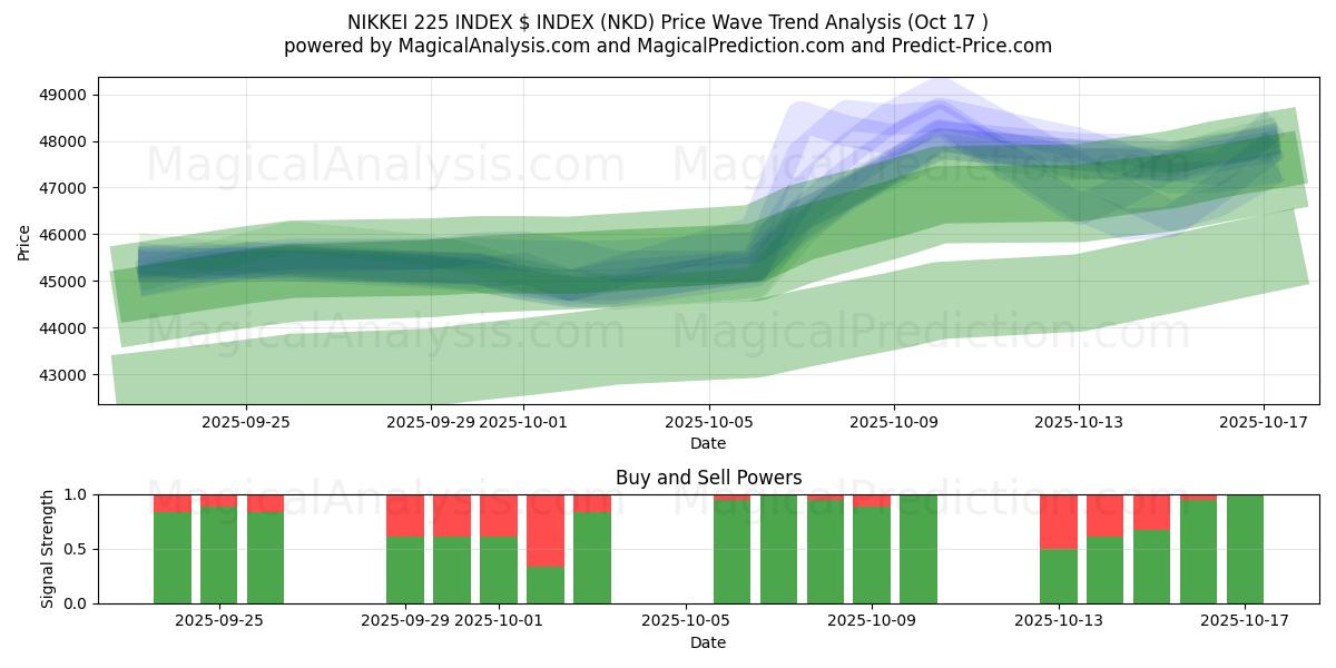 NIKKEI 225 INDEX $ INDEX (NKD) Support and Resistance area (16 Oct) NIKKEI 225 INDEX $ INDEX (NKD) Support and Resistance area (16 Oct)
