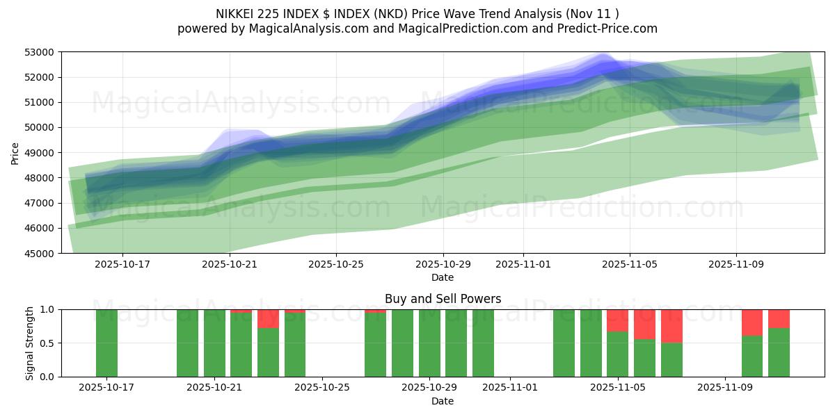  NIKKEI 225 ENDEKSI $ ENDEKSI (NKD) Support and Resistance area (10 Nov) 
