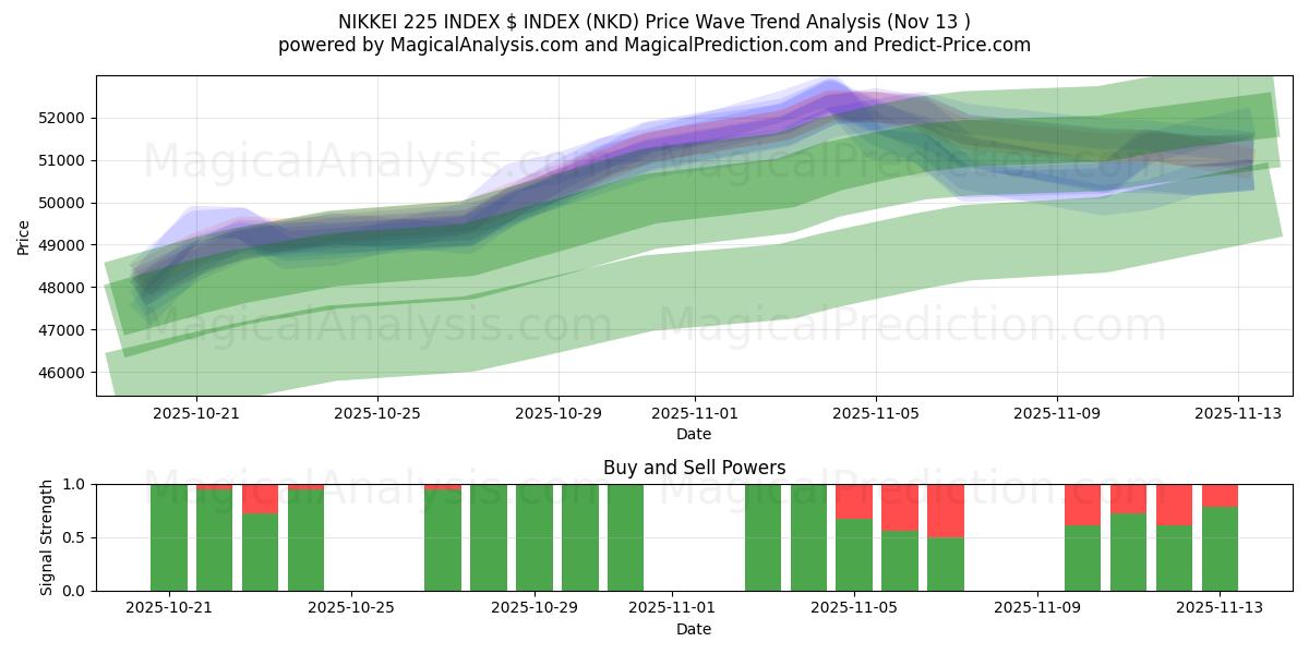  INDICE NIKKEI 225 INDICE $ (NKD) Support and Resistance area (11 Nov) 
