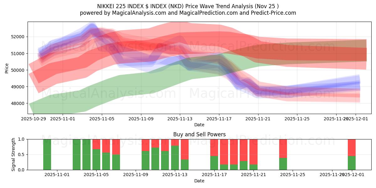  NIKKEI 225 INDEX $ INDEX (NKD) Support and Resistance area (24 Nov) 
