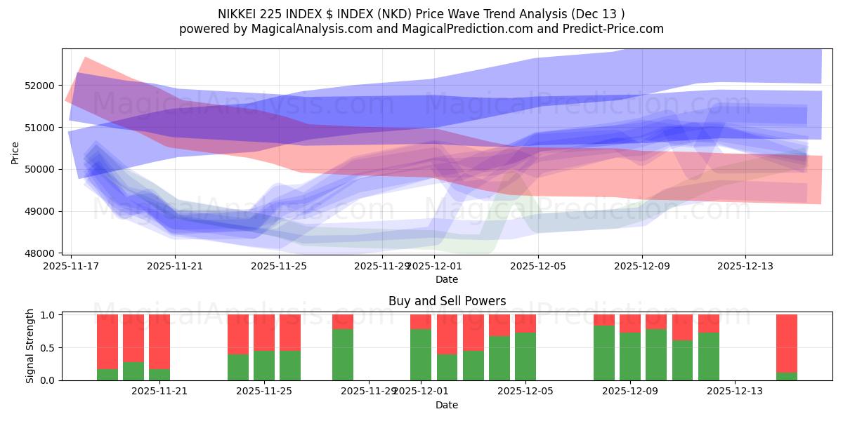  NIKKEI 225 INDEX $ INDEX (NKD) Support and Resistance area (12 Dec) 