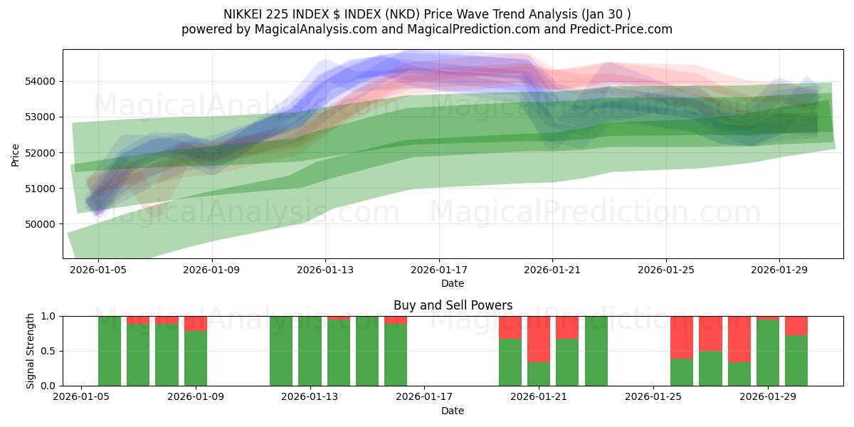  NIKKEI 225 INDEX $ INDEX (NKD) Support and Resistance area (29 Jan) 
