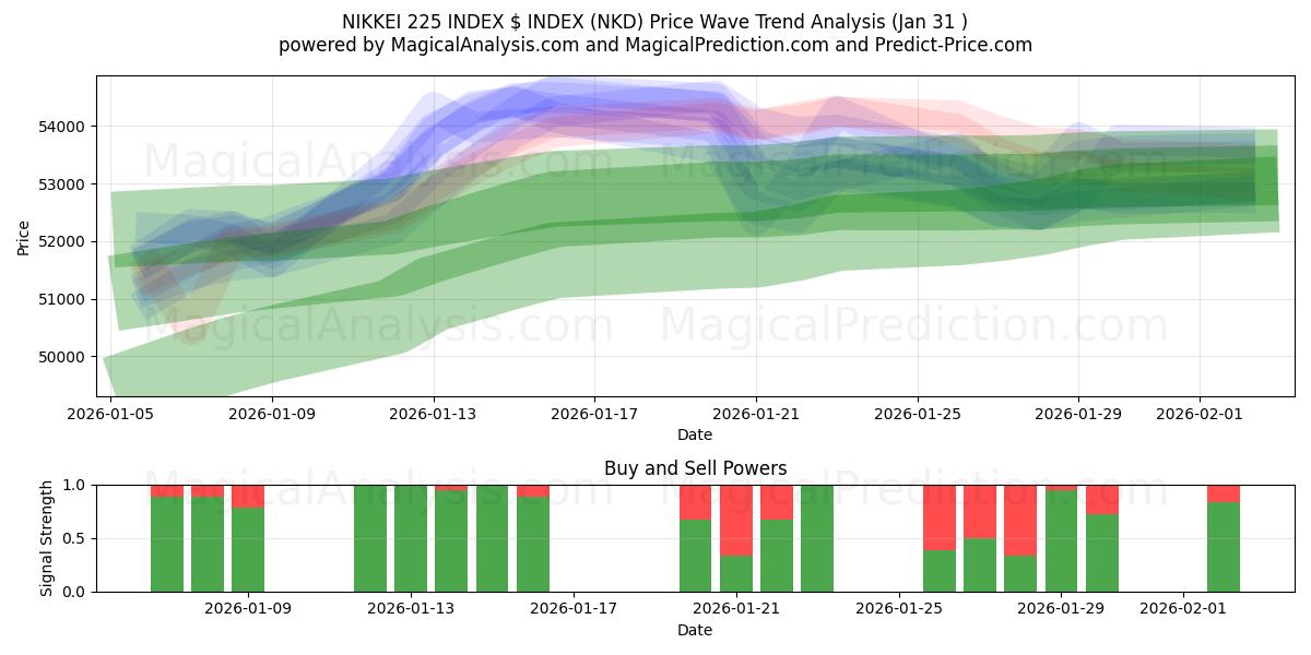  ÍNDICE NIKKEI 225 ÍNDICE $ (NKD) Support and Resistance area (30 Jan) 