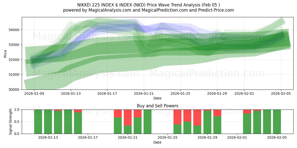  ИНДЕКС NIKKEI 225 $ ИНДЕКС (NKD) Support and Resistance area (04 Feb) 