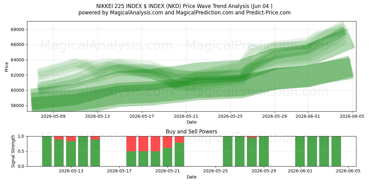  NIKKEI 225 인덱스 $ 인덱스 (NKD) Support and Resistance area (02 Jun) 