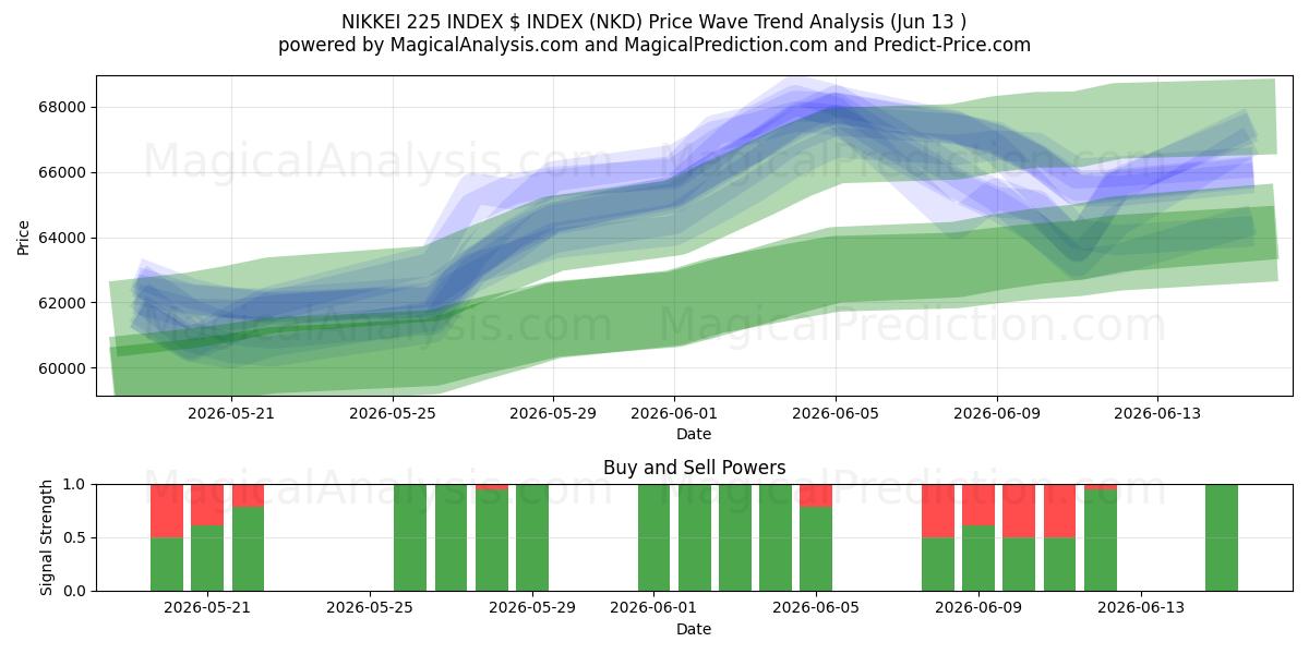  NIKKEI 225 INDEKS $ INDEKS (NKD) Support and Resistance area (10 Jun) 