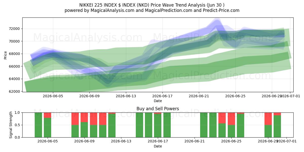  NIKKEI 225 HAKEMISTO $ HAKEMISTO (NKD) Support and Resistance area (29 Jun) 