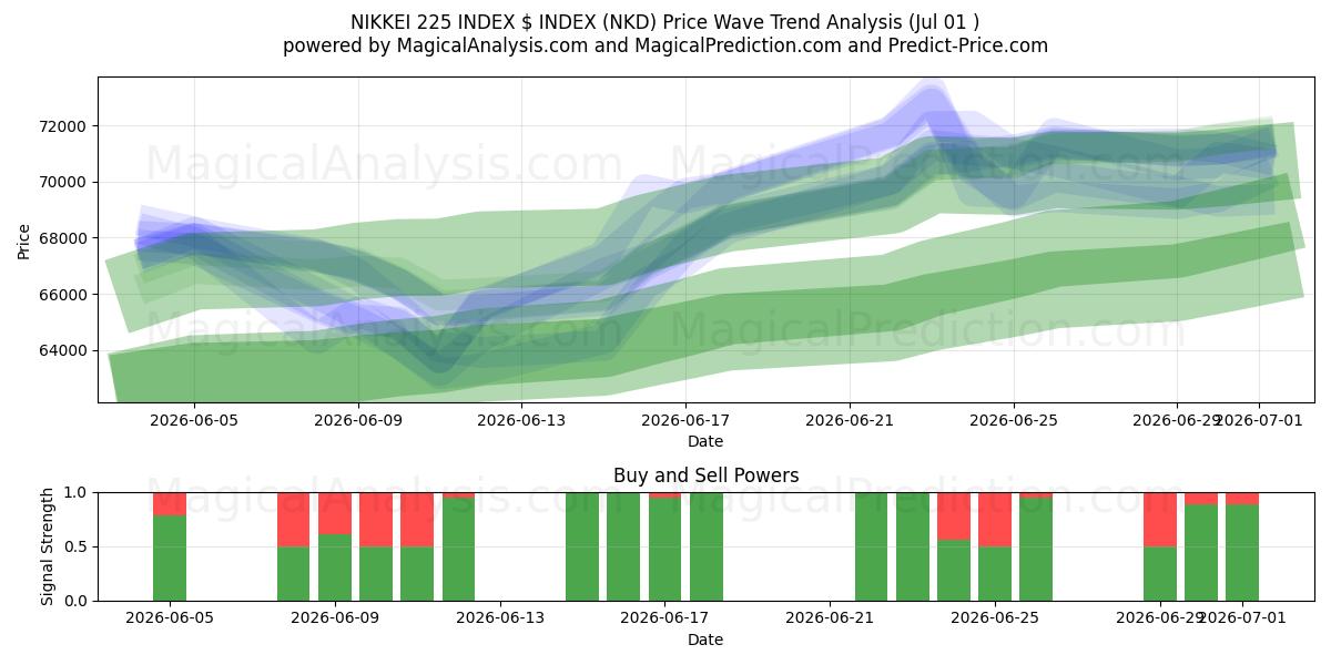  NIKKEI 225 인덱스 $ 인덱스 (NKD) Support and Resistance area (30 Jun) 