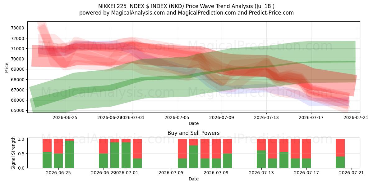  日経平均株価指数$指数 (NKD) Support and Resistance area (17 Jul) 